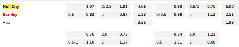 Tỷ lệ kèo Hull vs Burnley Tỷ lệ kèo Hull vs Burnley