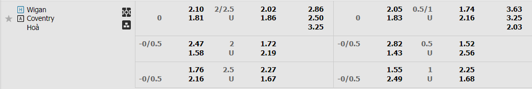 Tỷ lệ kèo Wigan vs Coventry Tỷ lệ kèo Wigan vs Coventry